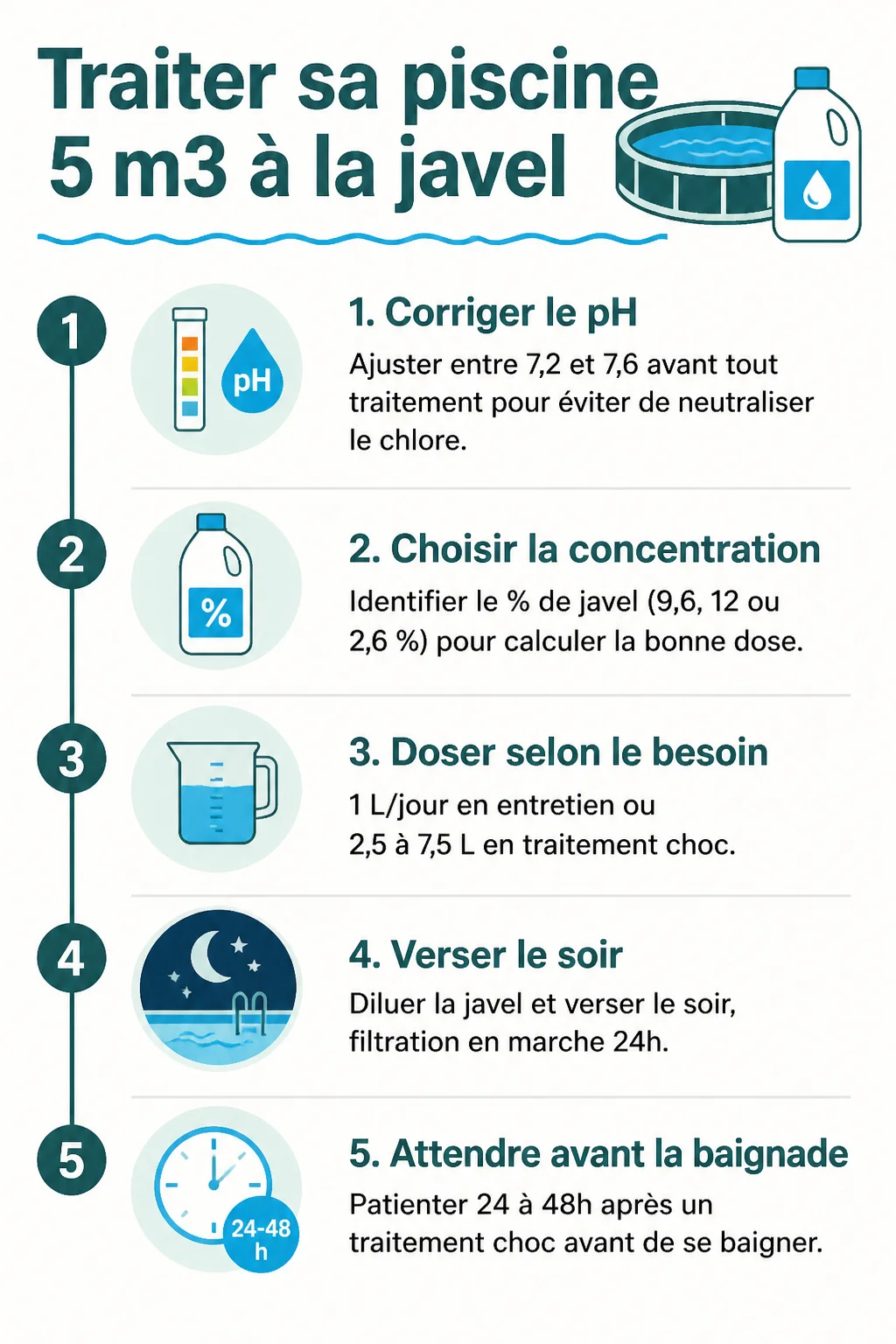 Traiter sa piscine 5 m3 à la javel : 1. Corriger le pH, 2. Choisir la concentration, 3. Doser selon le besoin, 4. Verser le soir, 5. Attendre avant la baignade