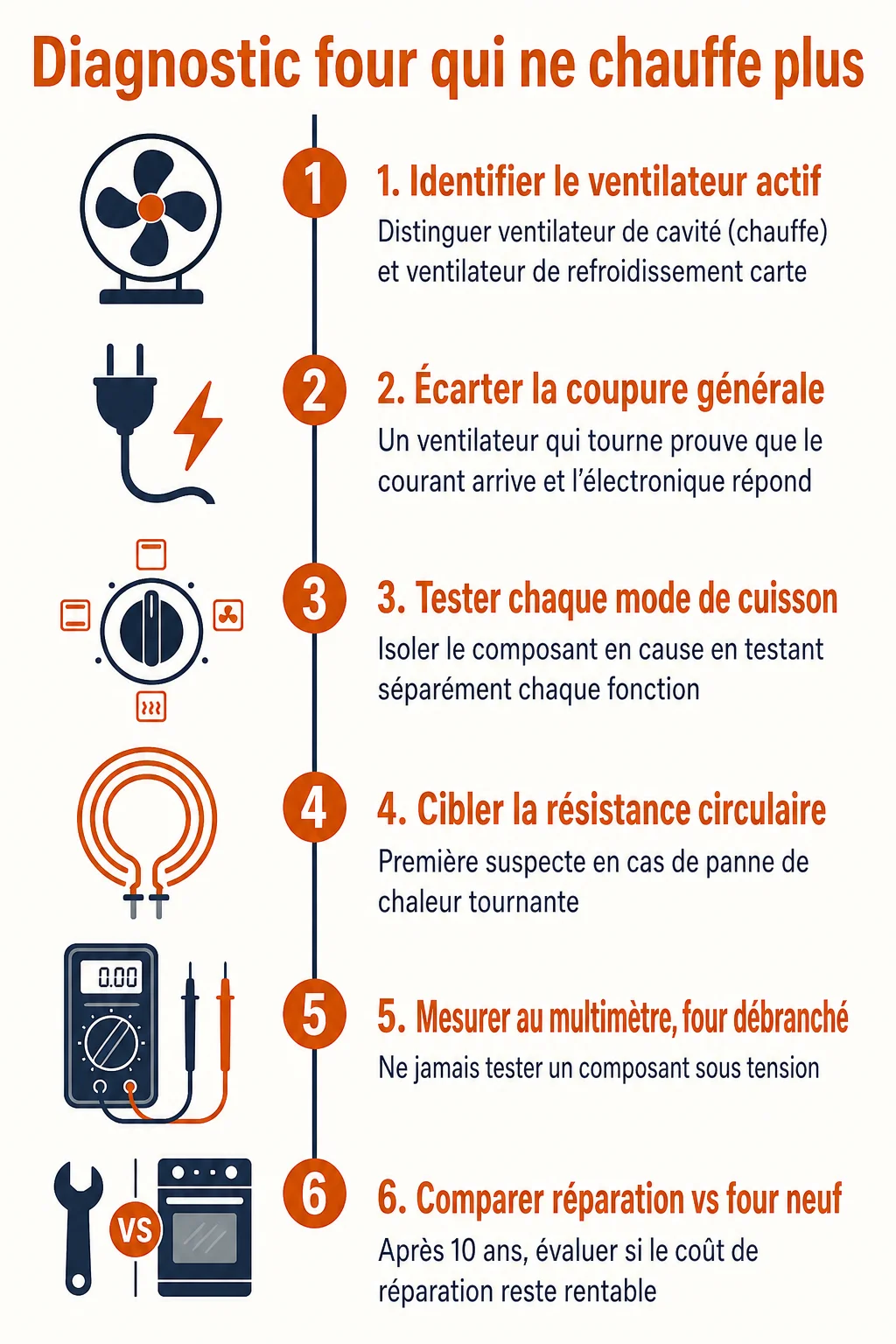 Diagnostic four qui ne chauffe plus : 1. Identifier le ventilateur actif, 2. Écarter la coupure générale, 3. Tester chaque mode de cuisson, 4. Cibler la résistance circulaire, 5. Mesurer au multimètre, four débranché, 6. Comparer réparation vs four neuf