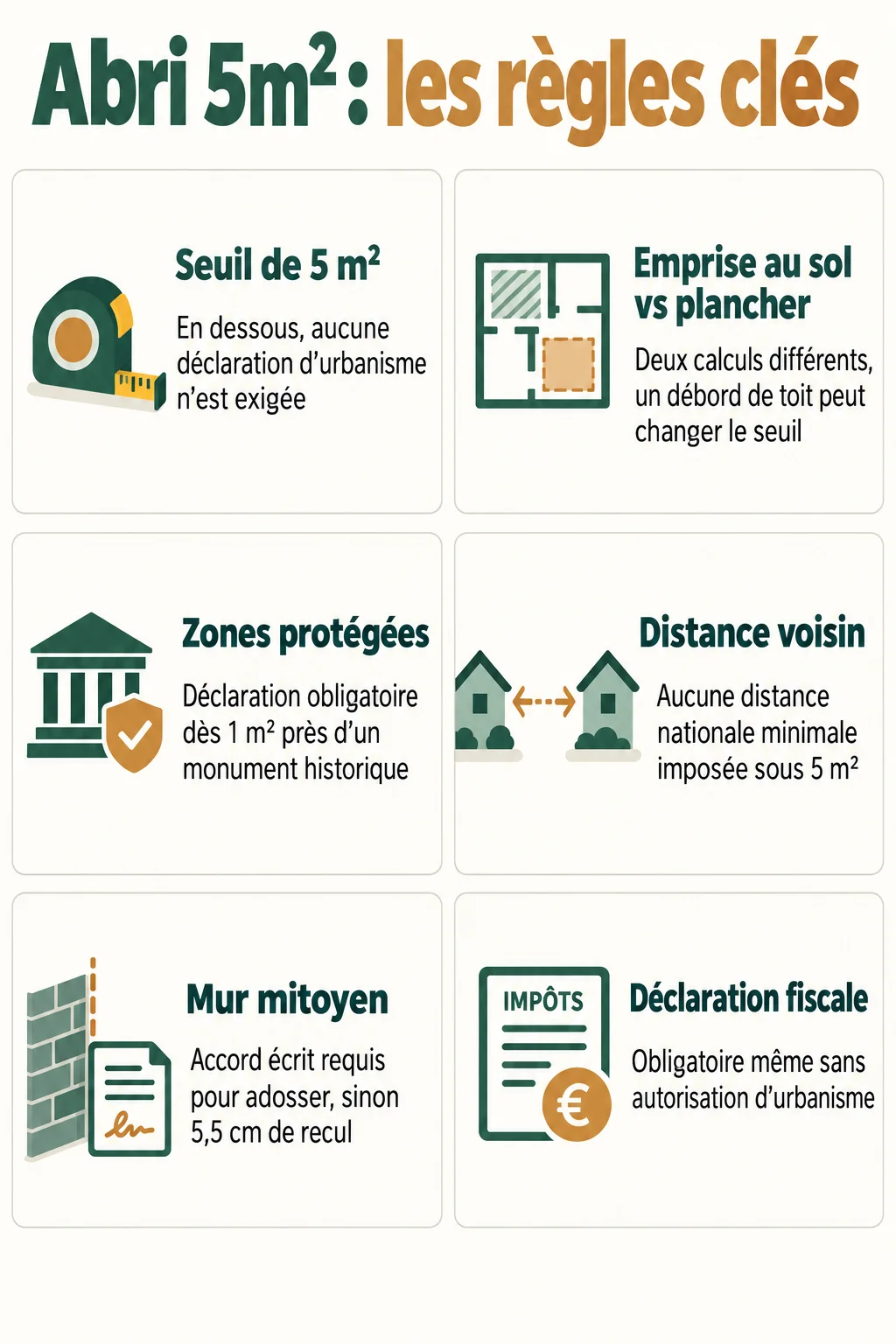 Abri 5m² : les règles clés : Seuil de 5 m², Emprise au sol vs plancher, Zones protégées, Distance voisin, Mur mitoyen, Déclaration fiscale
