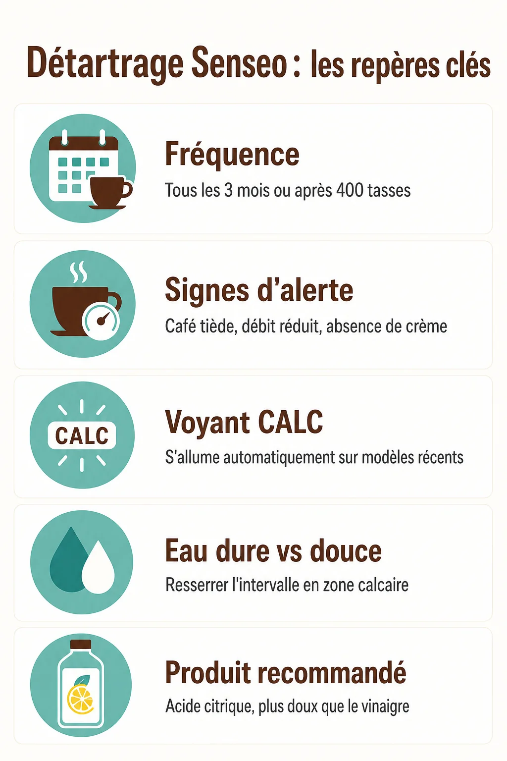 Détartrage Senseo : les repères clés : Fréquence, Signes d'alerte, Voyant CALC, Eau dure vs douce, Produit recommandé