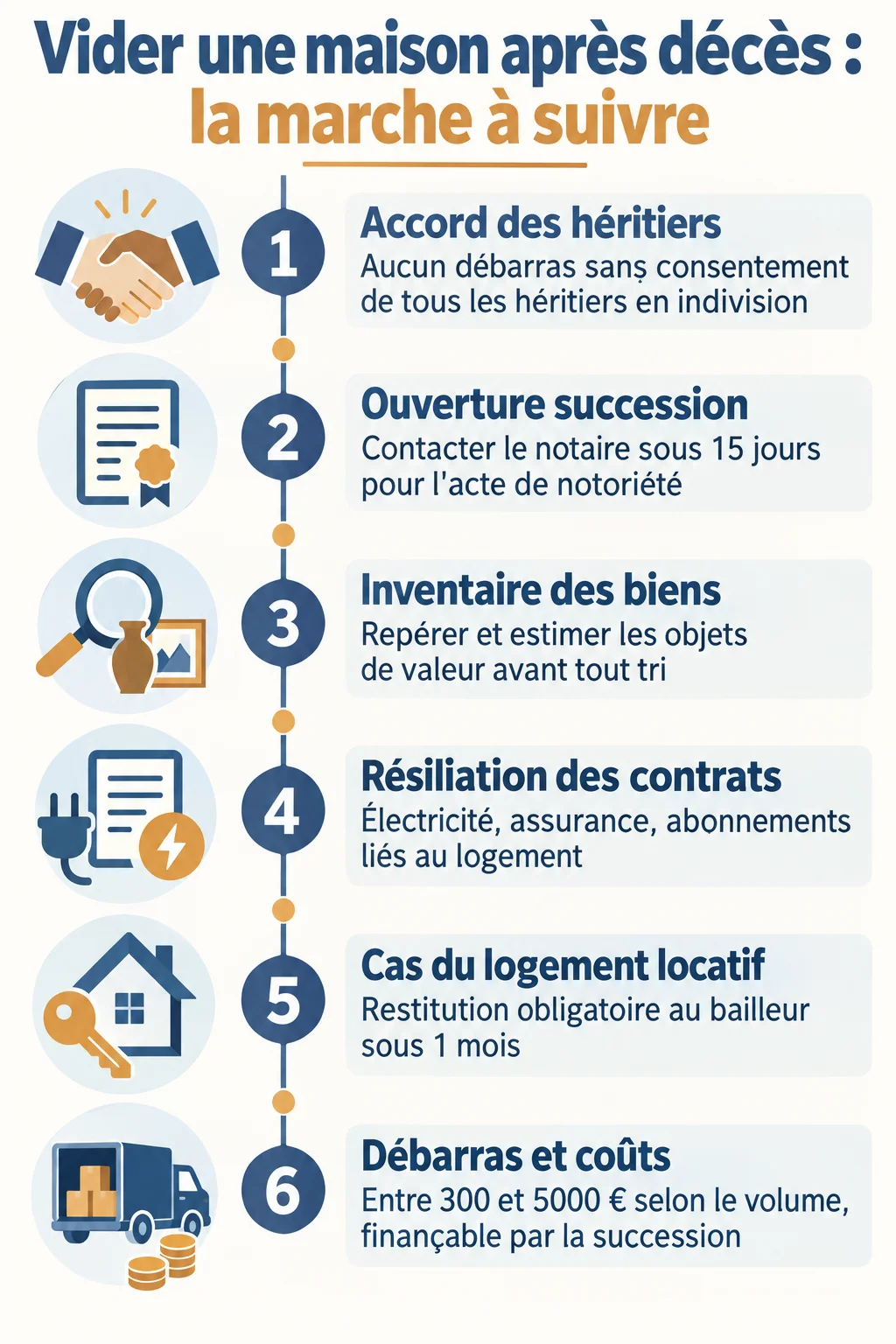 Vider une maison après décès : la marche à suivre : 1. Accord des héritiers, 2. Ouverture succession, 3. Inventaire des biens, 4. Résiliation des contrats, 5. Cas du logement locatif, 6. Débarras et coûts